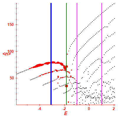 Peres lattice <N>